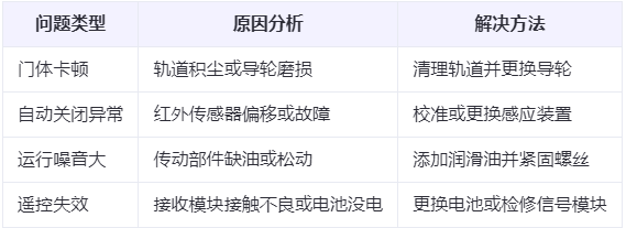 阿克塞兰州厂房阿克塞工业门常见问题与应对方案表