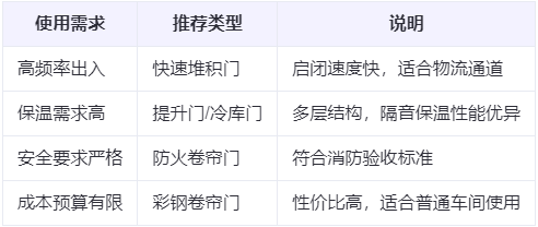 阿克塞兰州厂房阿克塞工业门选购建议